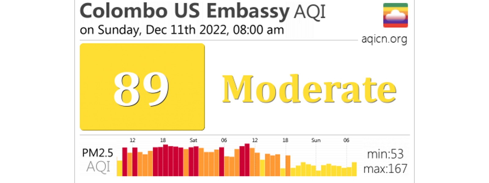 AQI improves to moderate levels